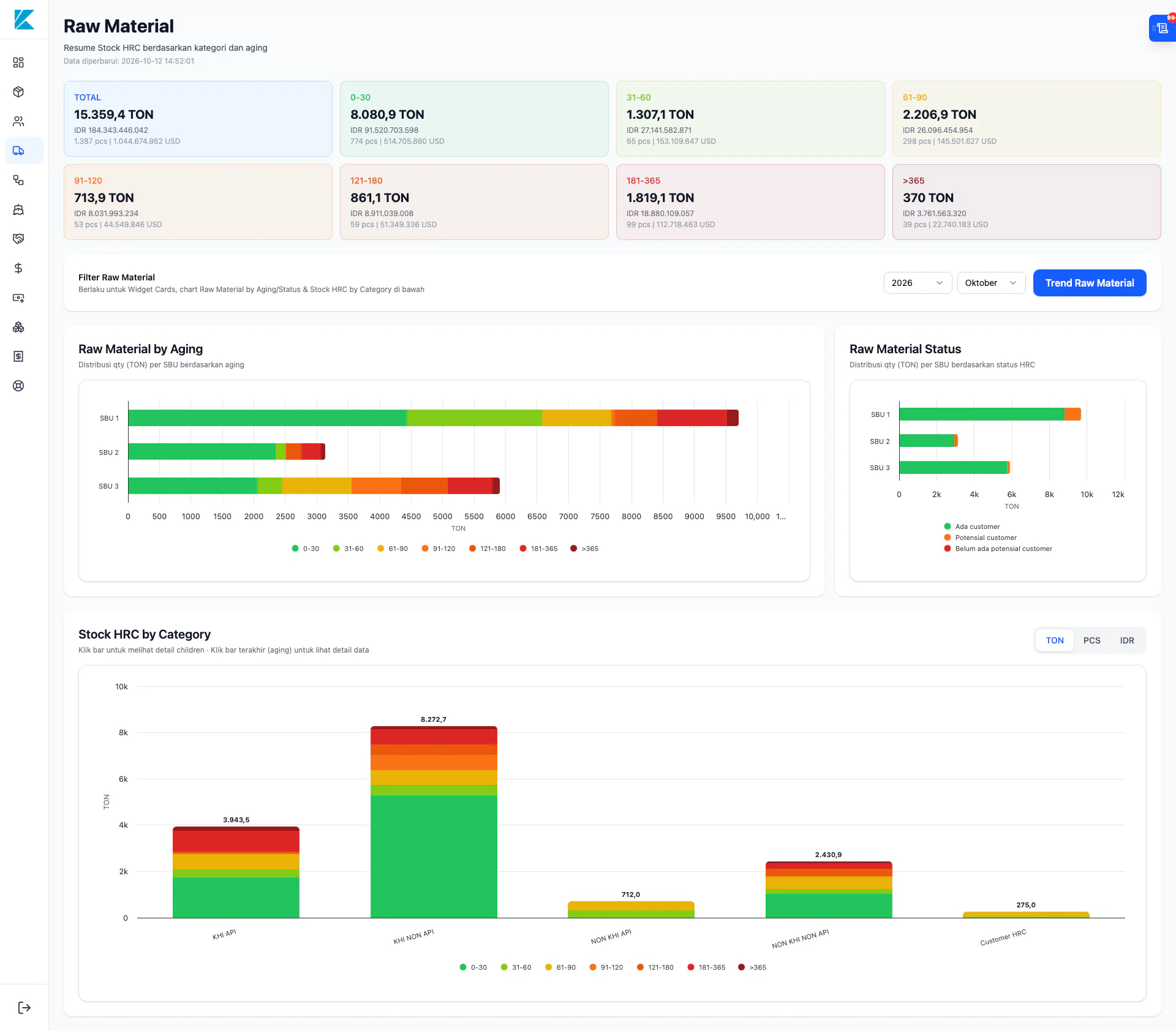 Gallery Web Dashboard SCM (Supply Chain Management) PT. KPI